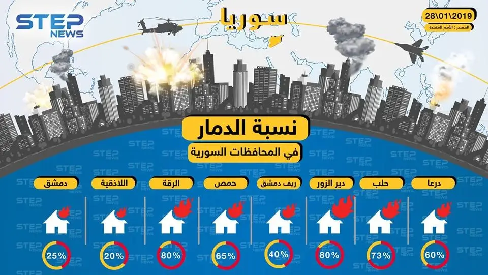 انفوجرافيك || ماذا فعلت الحرب بالمباني السكنية في سوريا حتى عام 2019 ؟: إنفوغرافيك