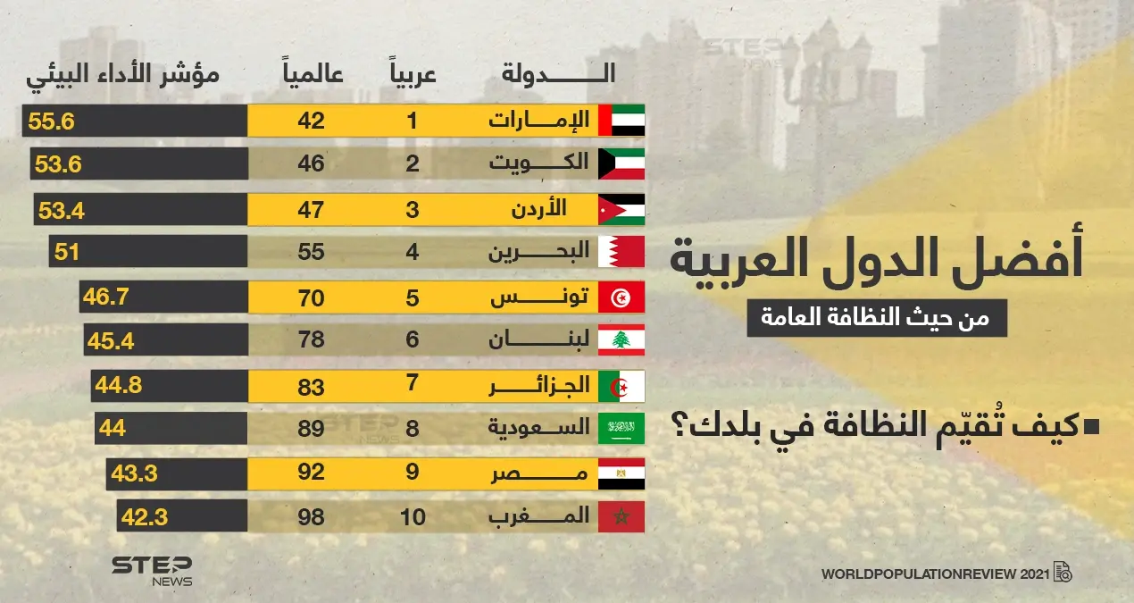 تعرّف عل أفضل الدول العربية من حيث النظافة العامة... بمناسبة يوم البيئة العالمي: النظافة العامة