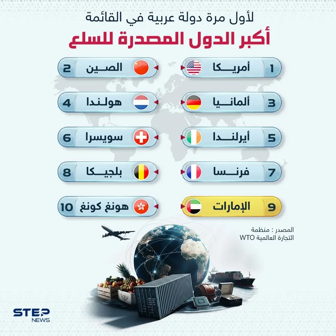 الإمارات تدخل نادي كبار المصدّرين عالميًا وتحتل مركزًا متقدمًا: إنفوغرافيك
