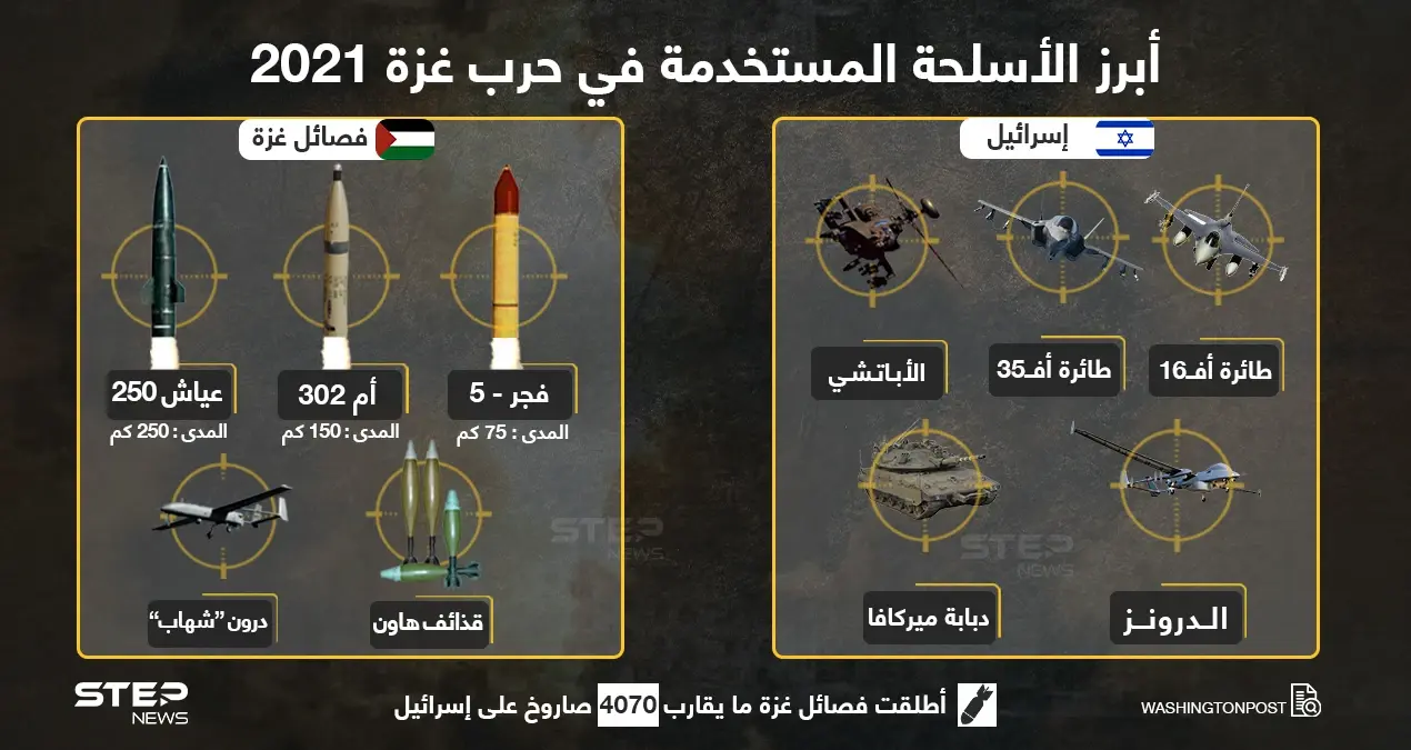 أبرز الأسلحة المستخدمة من قبل فصائل المقاومة الفلسطينية و الجيش الإسرائيلي في حرب غزة 2021: أسلحة