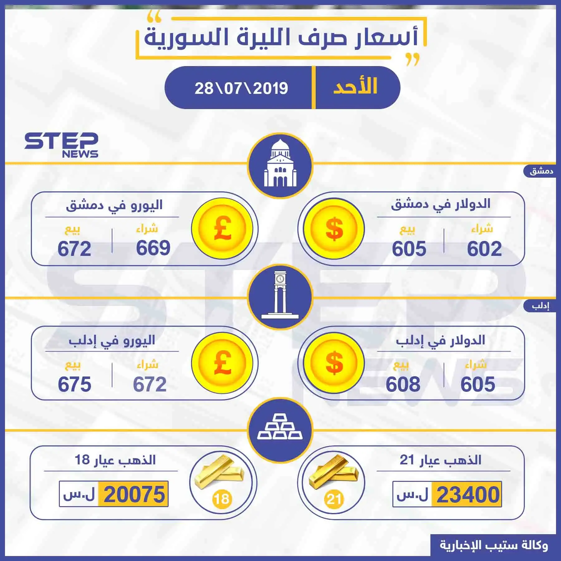 أسعار الذهب والعملات في سوريا اليوم 28-07-2019: نشرة الأسعار اليومية