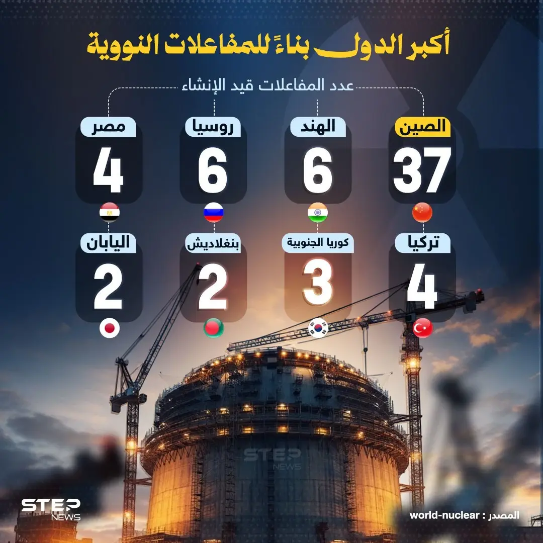 الدول الأكثر نشاطاً في إنشاء المفاعلات النووية: إنفوغرافيك