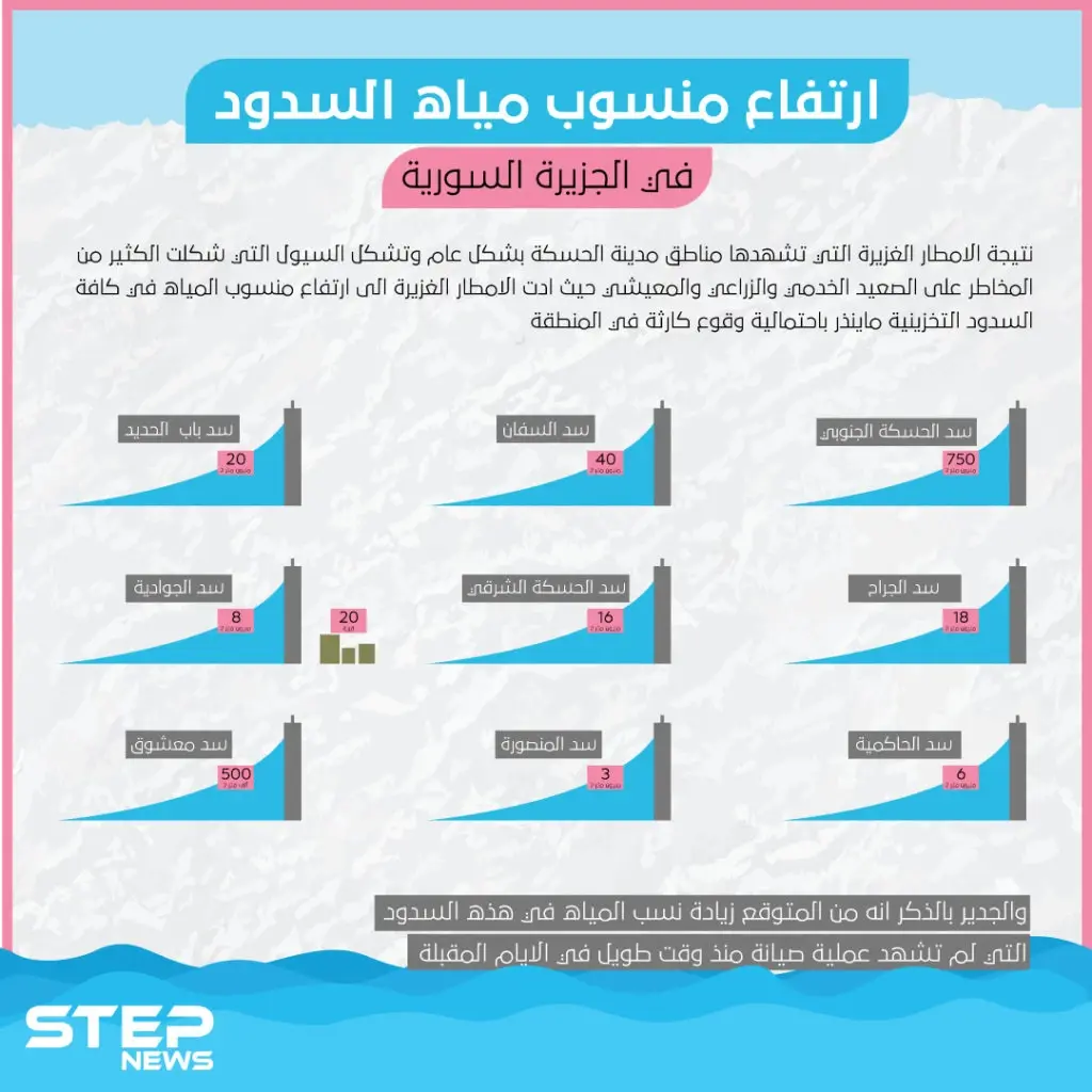 إنفوغرافيك يوضح ارتفاع منسوب مياه السدود في الجزيرة السورية: الجزيرة السورية