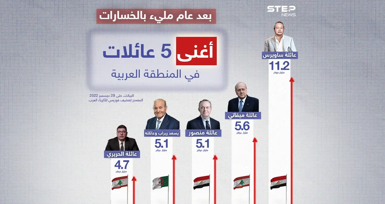 قائمة فوربس لأغنى 5 عائلات عربية: إنفوغرافيك