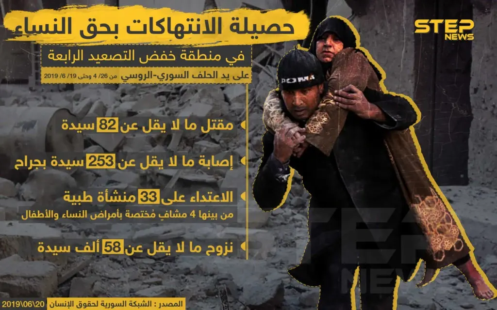 حصيلة الانتهاكات بحق النساء في منطقة خفض التصعيد الرابعة على يد الحلف السوري - الروسي من 26/4 و حتى 19/6/2019 .: انتهاكات