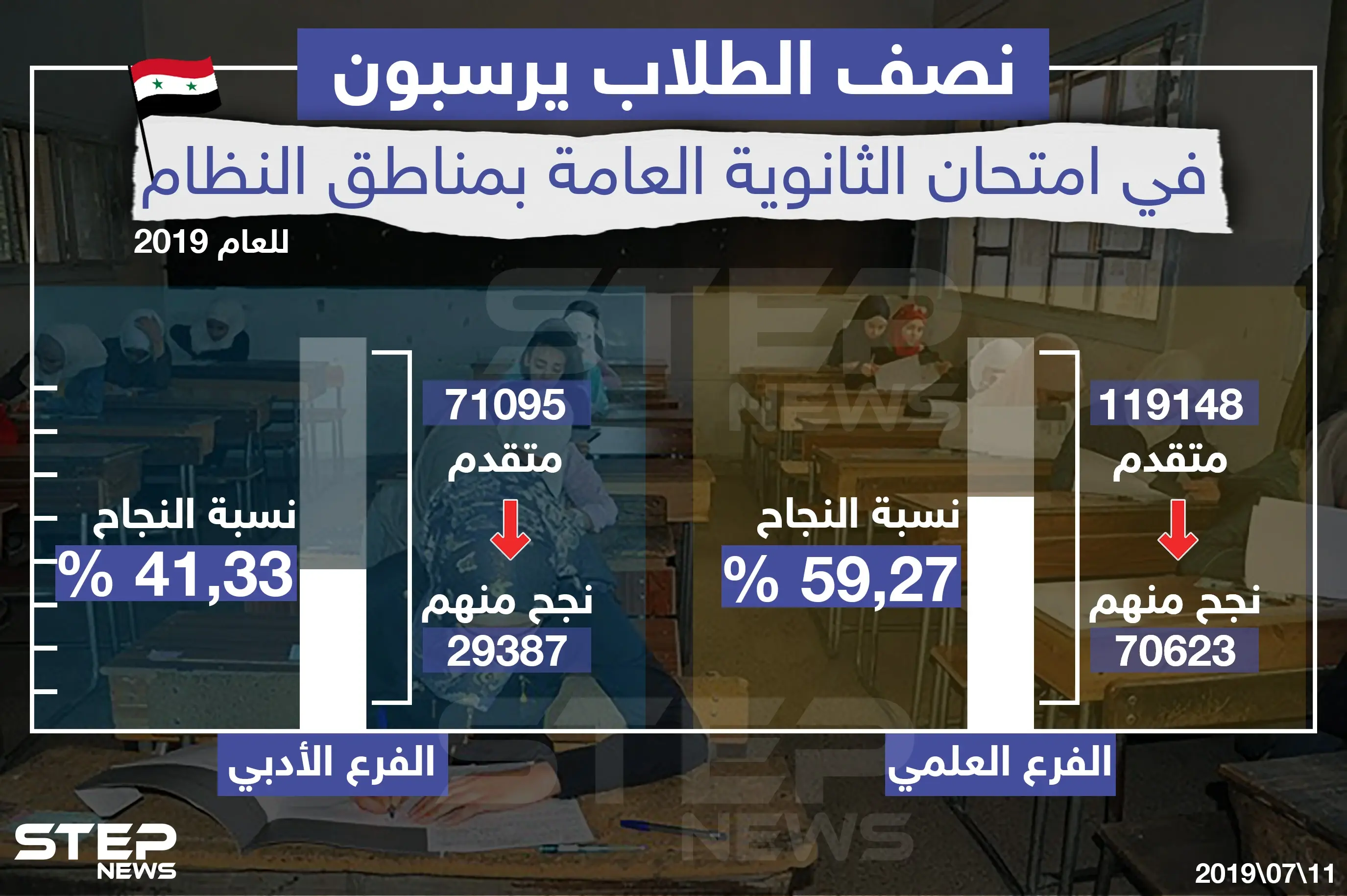 نصف الطلاب يرسبون في امتحان الثانوية العامة بمناطق النظام للعام 2019 !!: نتائج الثانوية العامة
