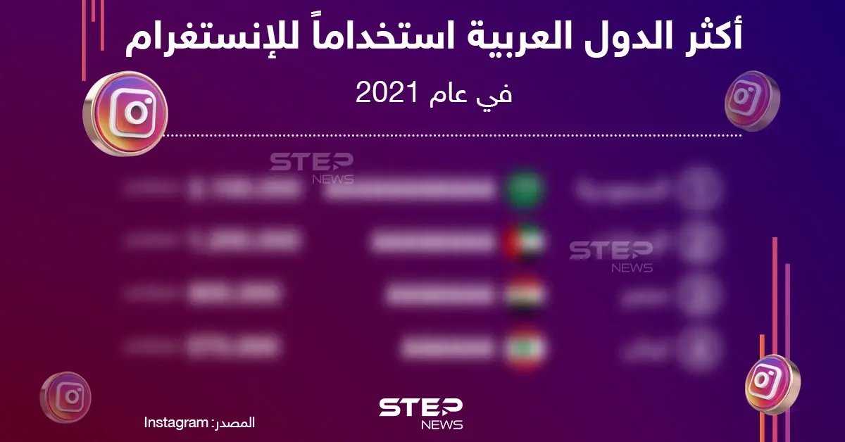 تعرف على أكثر الدول العربية استخداماً للانستغرام في عام 2021: انستغرام