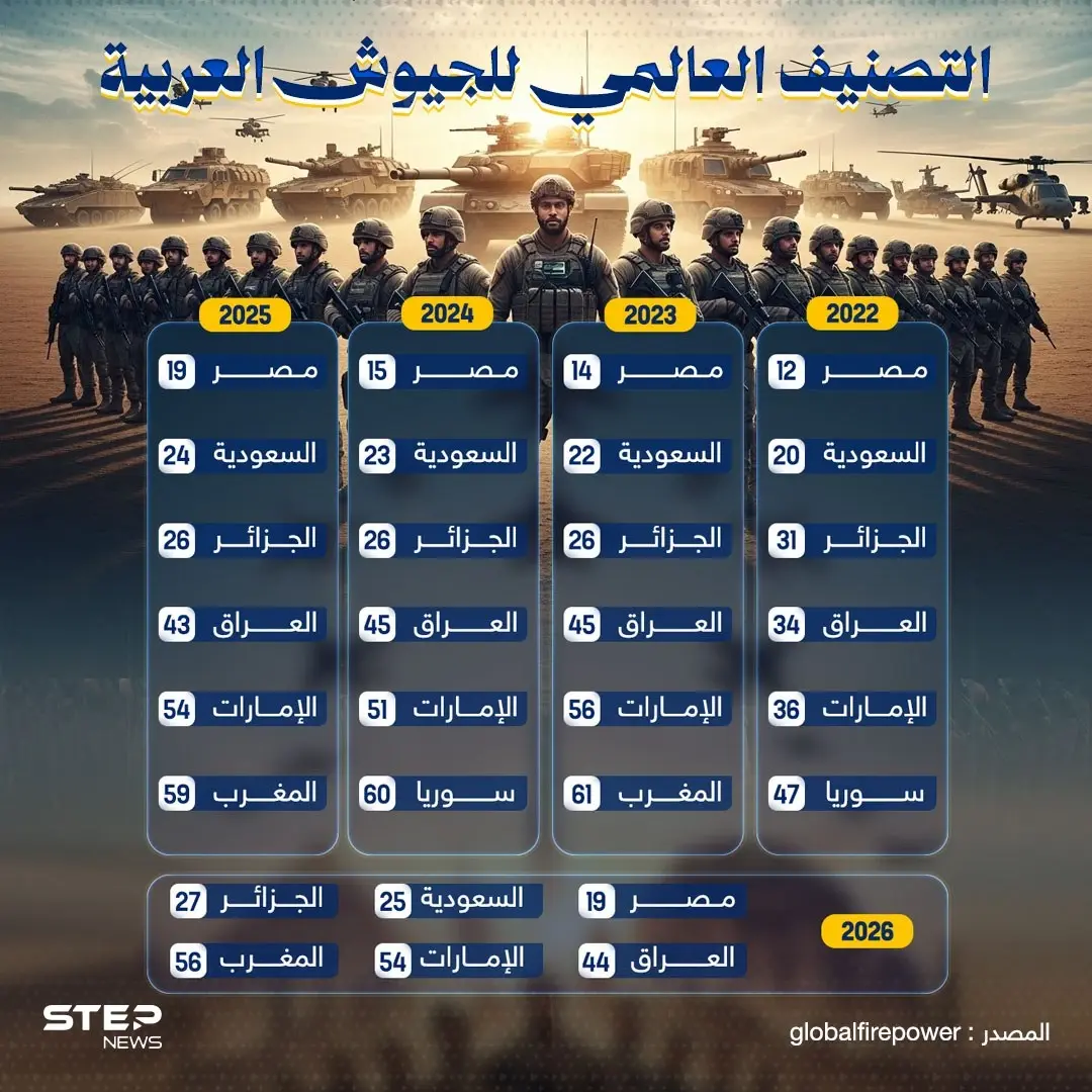 سباق عربي عسكري محتدم.. تغيّرات في التصنيف العالمي للجيوش بين 2022 و2026: الجيش العراقي