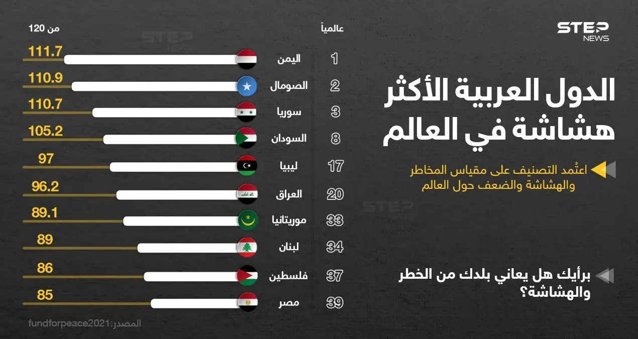 ترتيب الدول العربية الأكثر هشاشة بحسب مؤشر الدول الهشة من حيث المخاطر والامن والضعف المجتمعي لعام 2021: خبر وصورة
