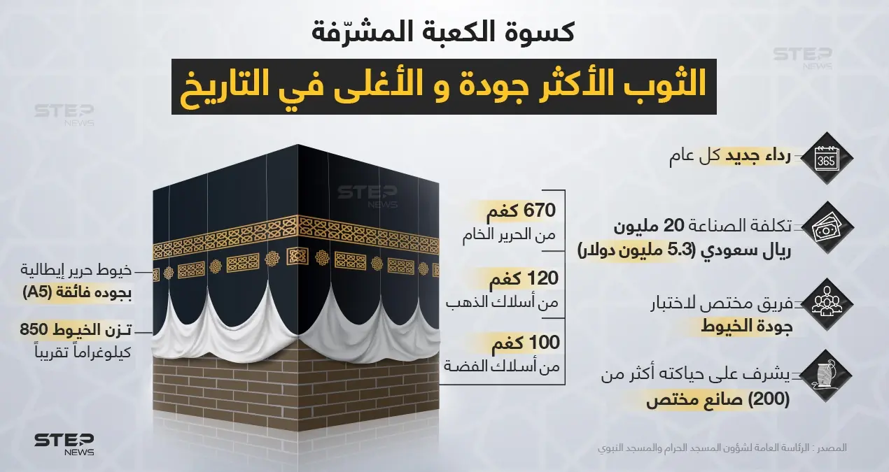 ماذا تعرف عن كسوة الكعبة المشرفة؟ أغلى وأجود ثوب عبر التاريخ: الحج