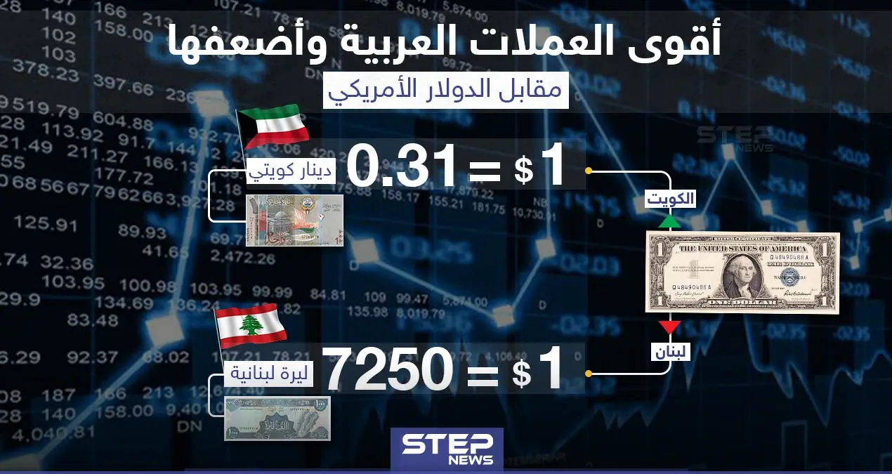 كم تساوي أقوى وأضعف عملة في العالم العربي: العالم العربي