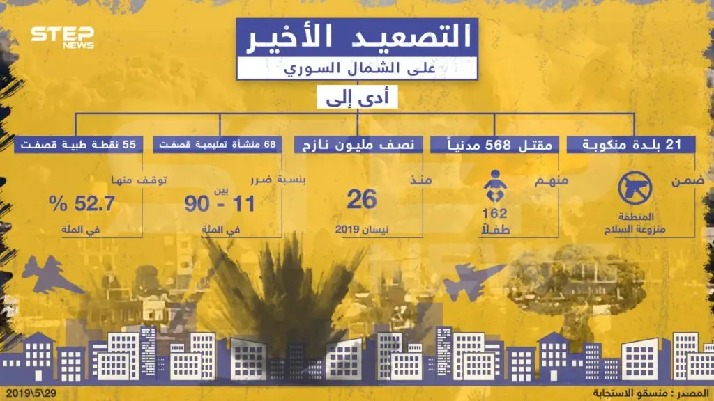 نتائج التصعيد الأخير على الشمال السوري: إنفوغرافيك