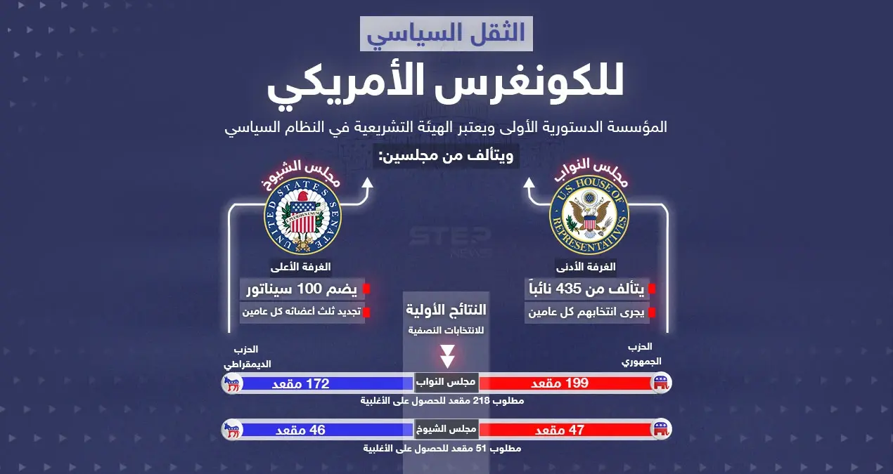 مع اقتراب الكشف عن نتائج الانتخابات النصفية للكونغرس الأميركي تعرف على الفرق بين مجلس النواب والشيوخ والنتائج الأولية لكل منهما .: إنفوغرافيك