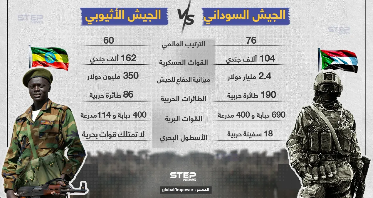 في ظل التوتر بين السودان وأثيوبيا تعرف على قدرات جيش كل دولة: السودان وأثيوبيا