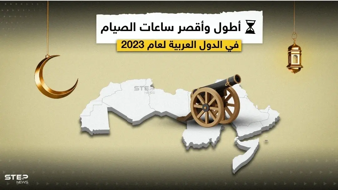 أطولها في الجزائر وتونس وأقصرها في الصومال.. تعرّف إلى عدد ساعات الصيام في البلدان العربية: عدد ساعات الصيام