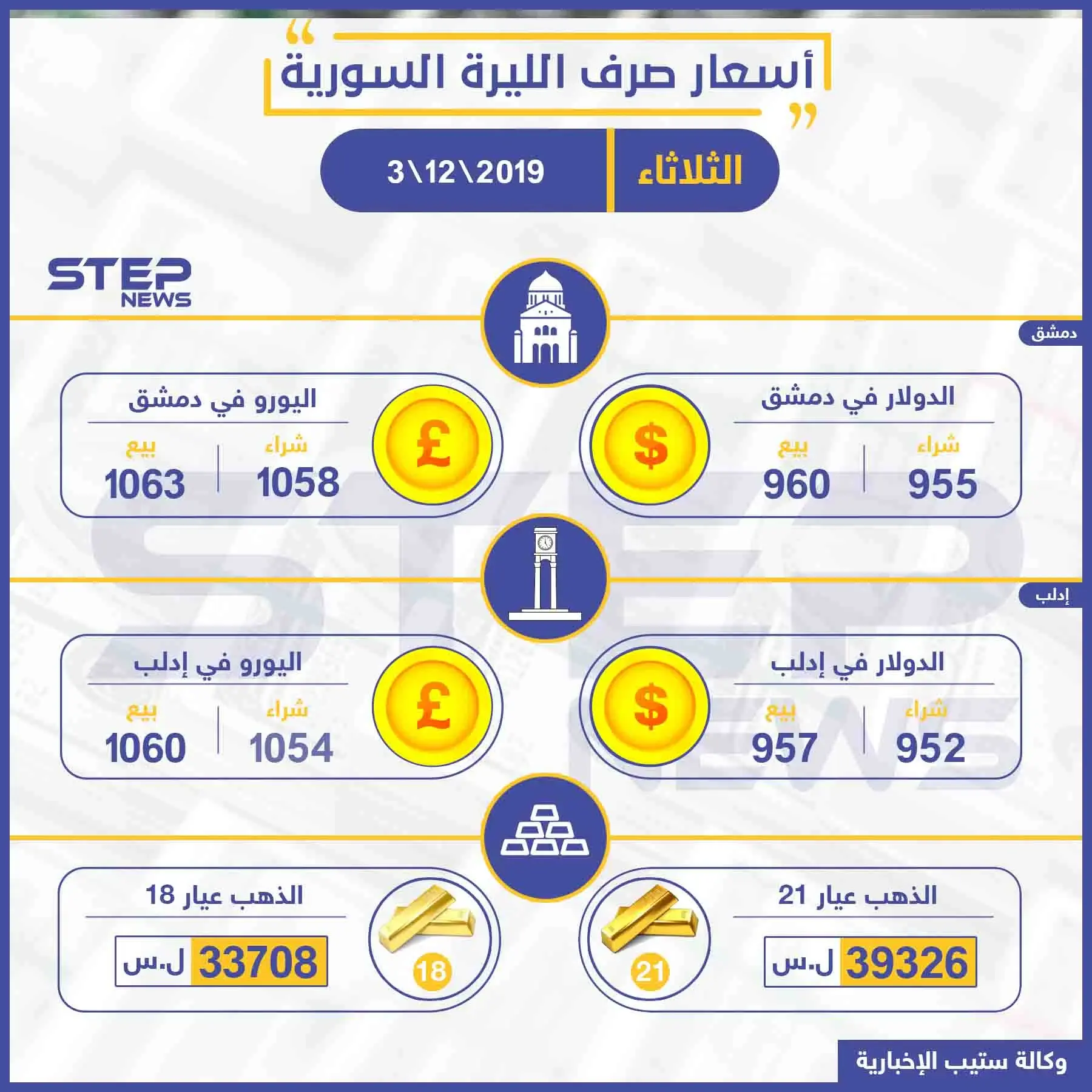 أسعار الذهب والعملات في سوريا اليوم 3-12-2019: نشرة الأسعار اليومية