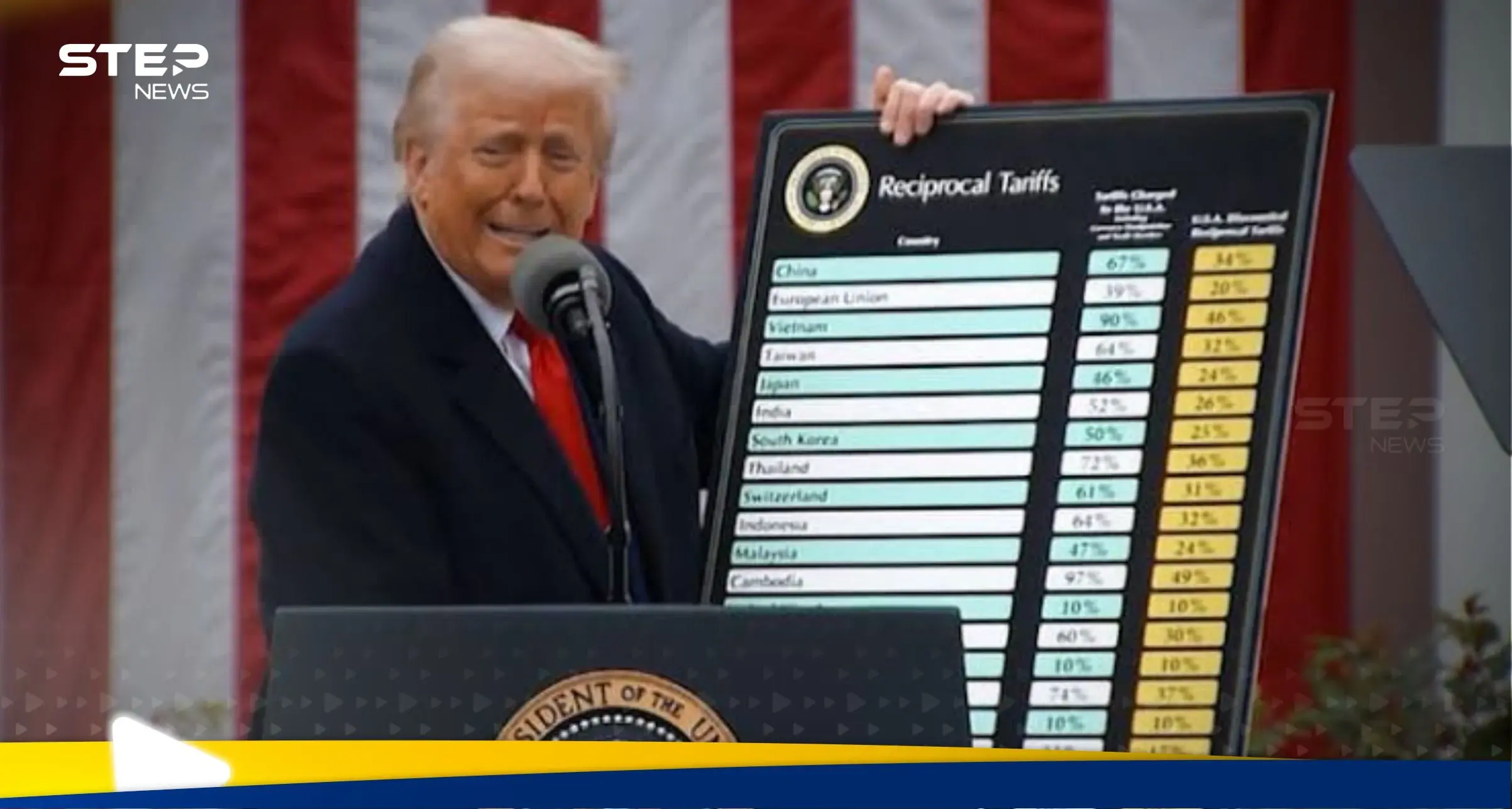 أمريكا تكشف عدد الدول التي تتواصل مع إدارة ترامب بشأن الرسوم الجمركية.. ودولة معفاة: البيت الأبيض