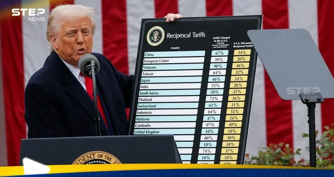 ردود أفعال غاضبة على رسوم ترامب الجمركية.. ومخاوف من اندلاع حرب تجارية: ترامب يفرض