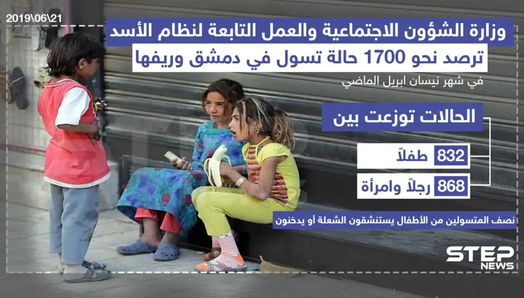 إحصائية ترصد عدد حالات التسول في دمشق وريفها: خبر وصورة