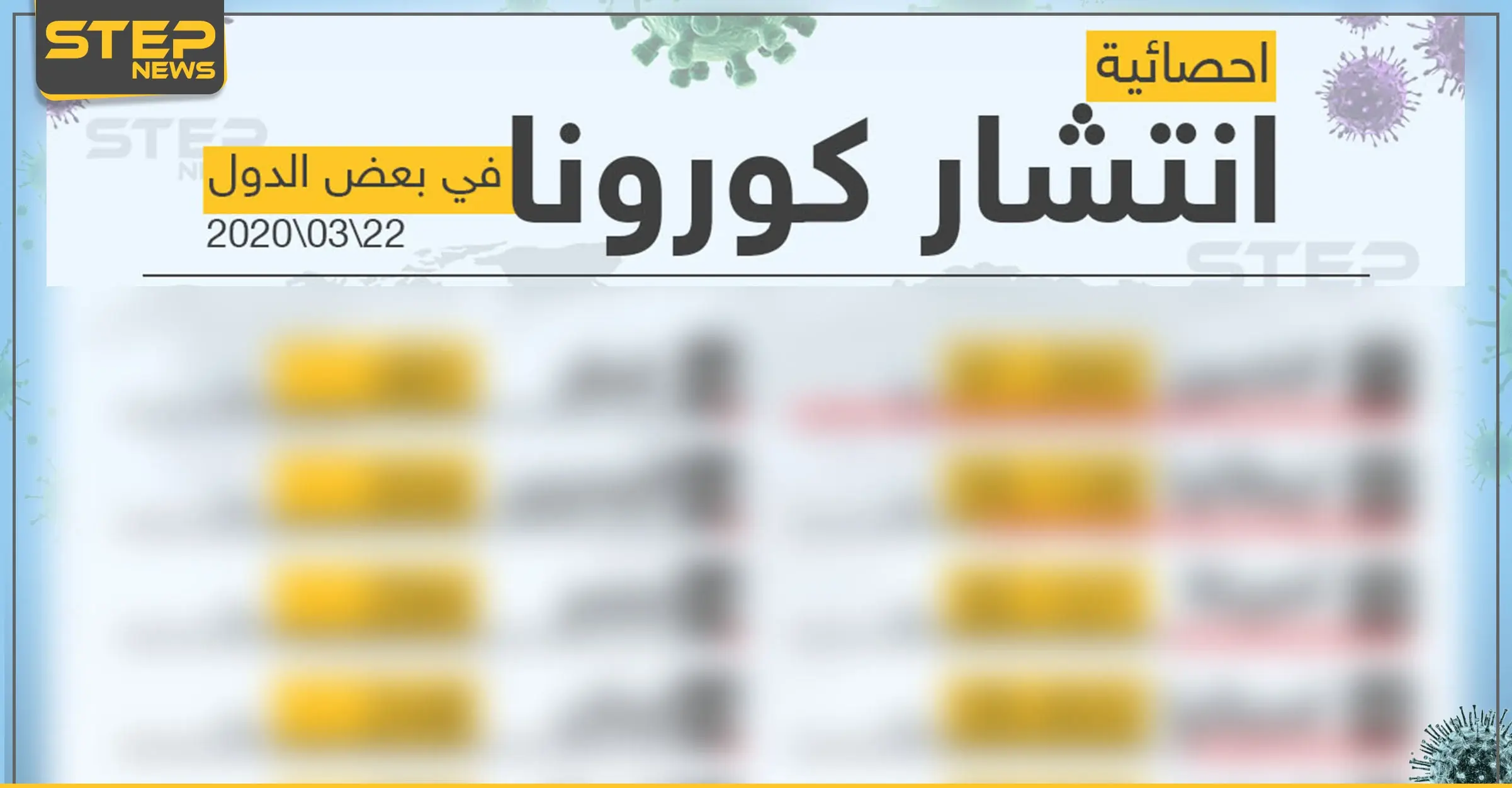 إحصائية انتشار فايروس كورونا في بعض الدول 22/03/2020: دول العالم