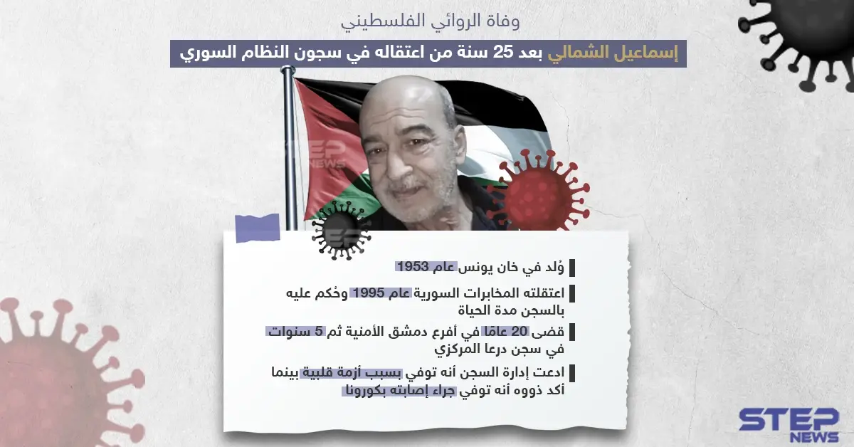 بعد اعتقال دام 25 عاماً وفاة الروائي الفلسطيني إسماعيل الشمالي في سجون النظام السوري: إسماعيل الشمالي