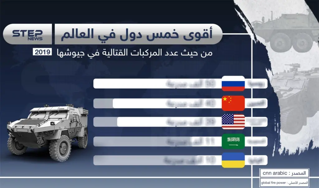 تعّرف على أقوى خمس دول في العالم من حيث عدد المركبات العسكرية: سلايد رئيسي