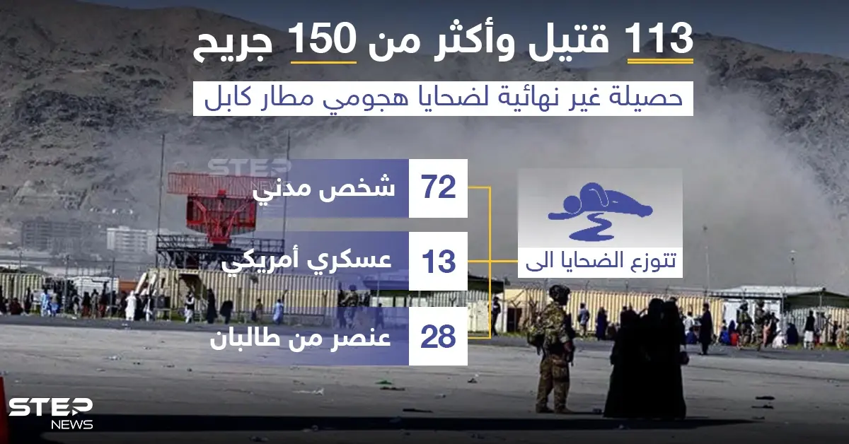 ارتفاع حصيلة ضحايا تفجير مطار كابل إلى 113 قتيل و 150 جريح: كابول