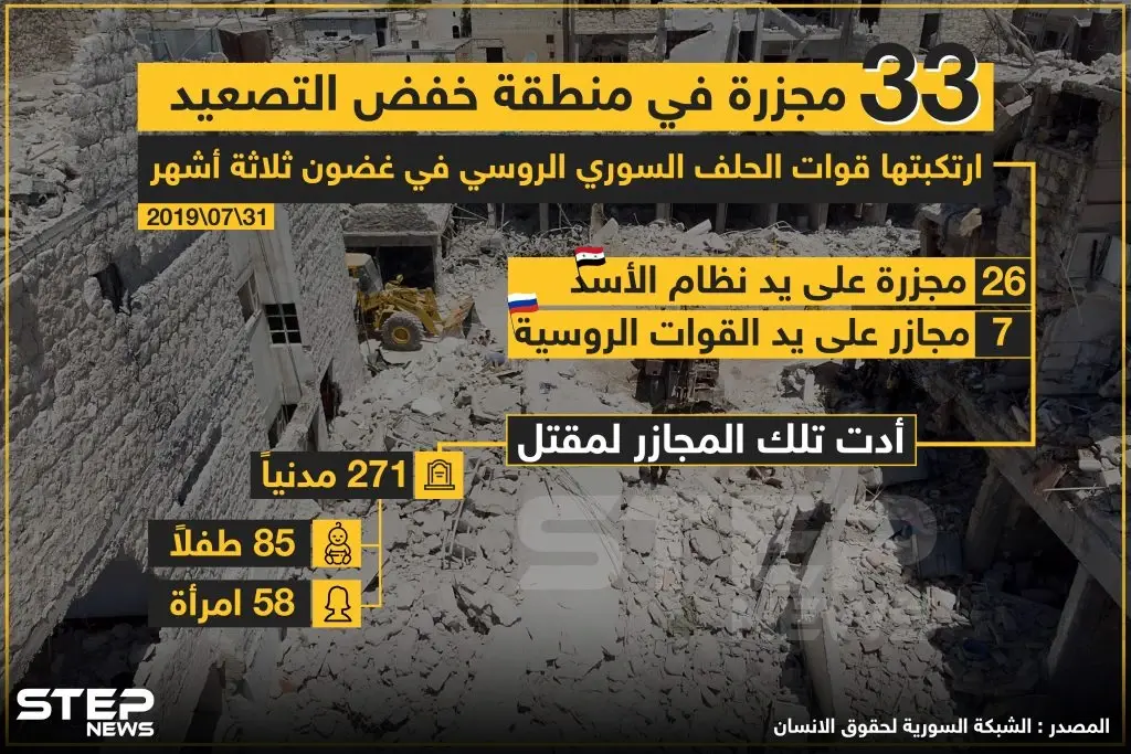 33 مجزرة في منطقة خفض التصعيد ارتكبتها قوات الحلف السوري الروسي في غضون ثلاثة أشهر .: مجازر