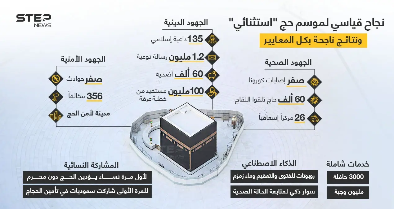 نجاح قياسي لموسم حج استثنائي في ظل جائحة فايروس كورونا: خبر وصورة الخليج العربي