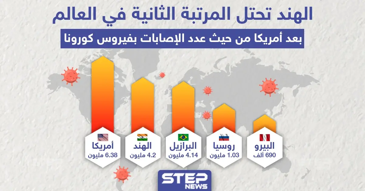 أكثر من 4 مليون إصابة بفايروس كورونا تسجلها الهند لتحل بذلك المرتبة الثانية عالمياً: فايروس كورونا