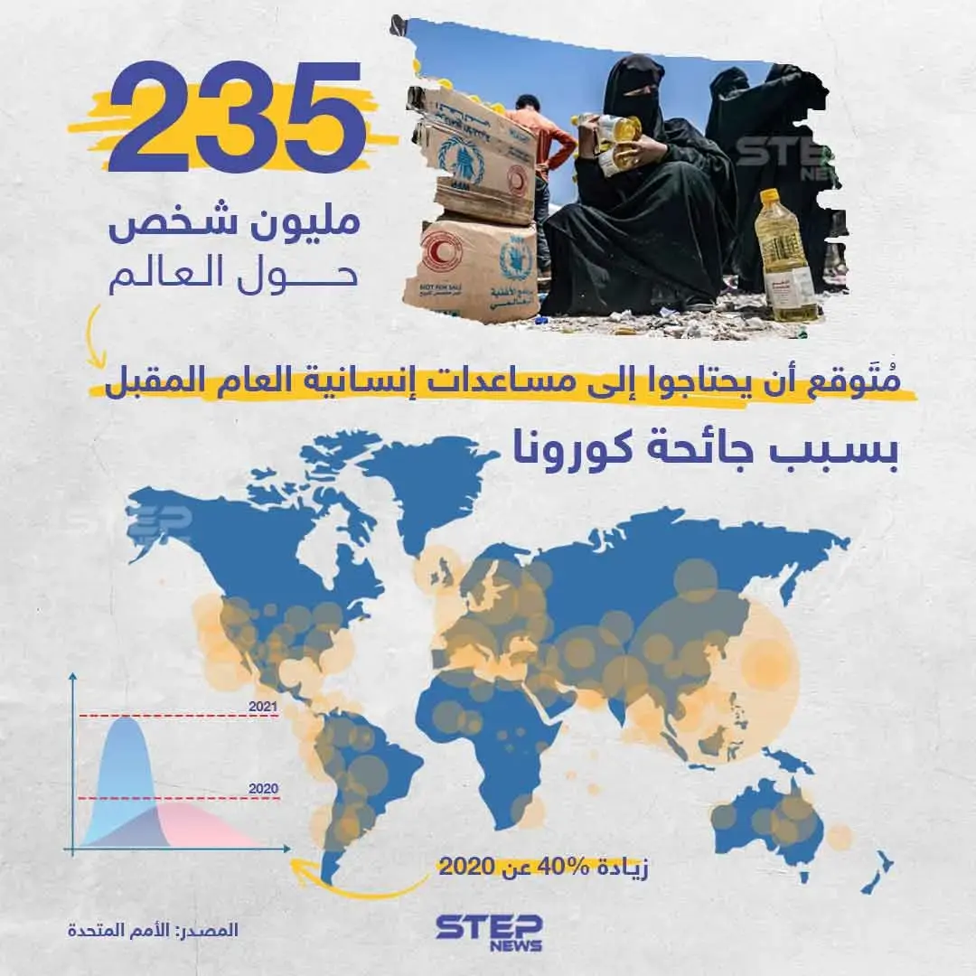 توقعات الأمم المتحدة لمتضرري جائحة كورونا العام المقبل: توقعات