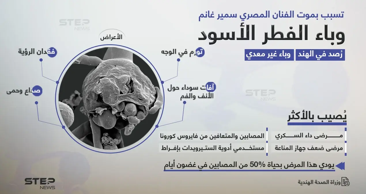 كان سبباً بوفاة الفنان سمير غانم.. تعرّف على الفطر الأسود "شريك كورونا" القاتل: وفاة سمير غانم