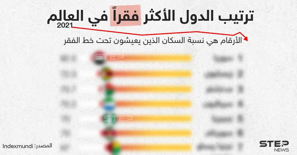 سوريا تتصدر قائمة الدول الأكثر فقراً في العالم لعام 2021: دول العالم
