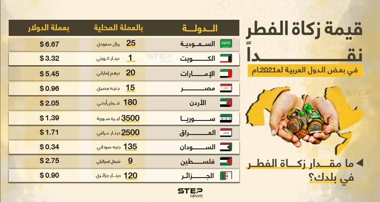 قيمة زكاة الفطر في بعض الدول العربية لهذا العام 2021 .. ما مقدار زكاة الفطر في بلدك ؟!: الدول العربية