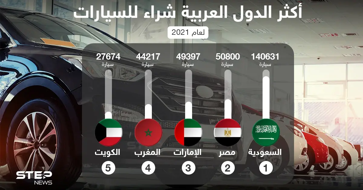 أكثر الدول العربية شراء للسيارات في عام 2021: السيارات