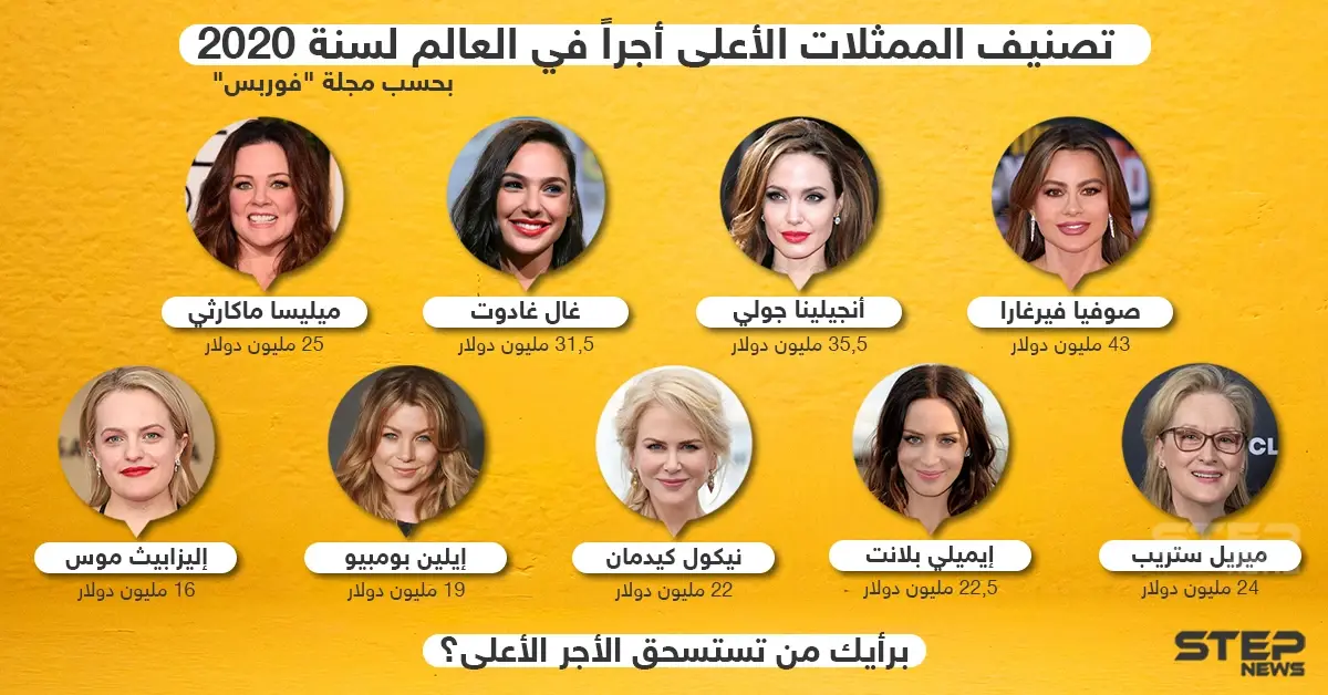 تصنيف الممثلات الأعلى أجراً في العالم لعام 2020 .. برأيك من تستحق الأجر الأعلى ؟: ممثلات