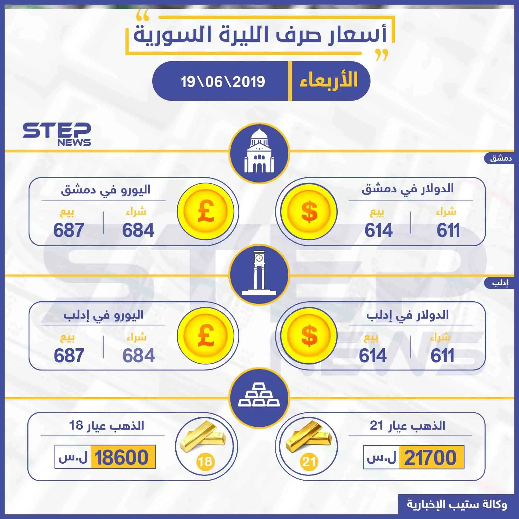 أسعار الذهب والعملات في سوريا اليوم 19-06-2019: نشرة الأسعار اليومية