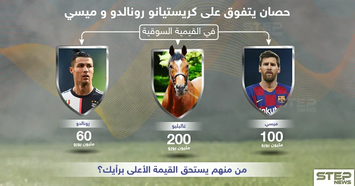 حصان يتفوق على كريستيانو رونالدو وميسي في القيمة السوقية .. من منهم يستحق القيمة الأعلى برأيك ؟: رونالدو