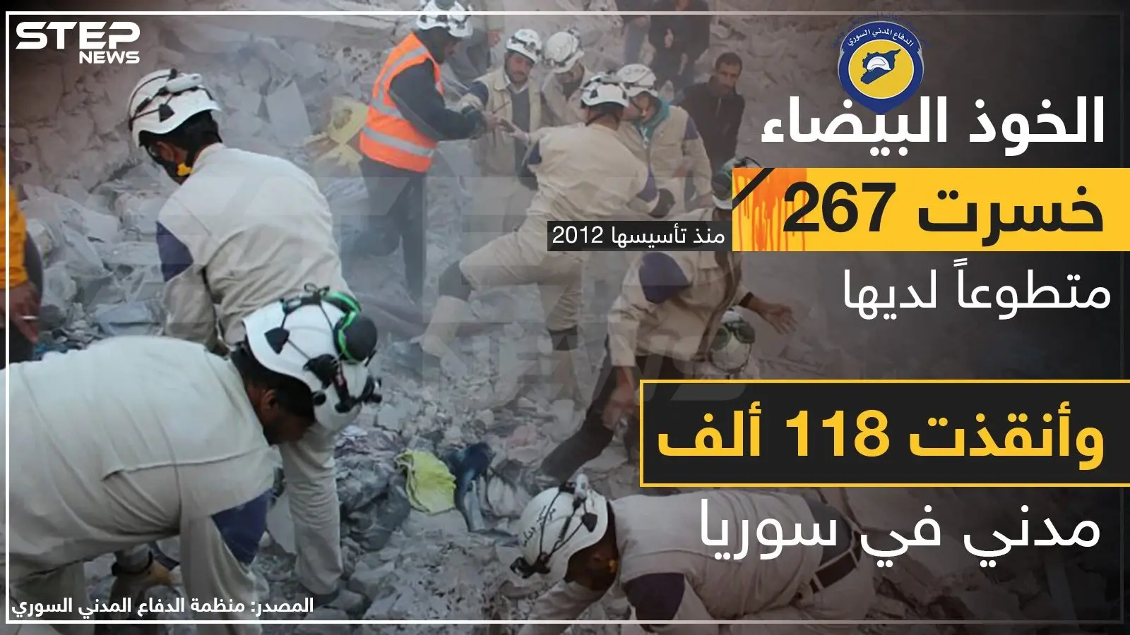 بالأرقام: الدفاع المدني توثّق خسائرها من المتطوعين وتنقذ عشرات الآلاف من المدنيين: الخوذ البيضاء