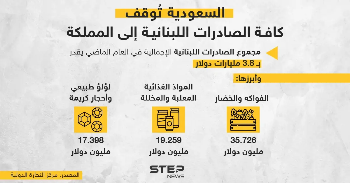 السعودية تُوقف كافة الصادرات اللبنانية إلى المملكة: خبر وصورة العالم العربي