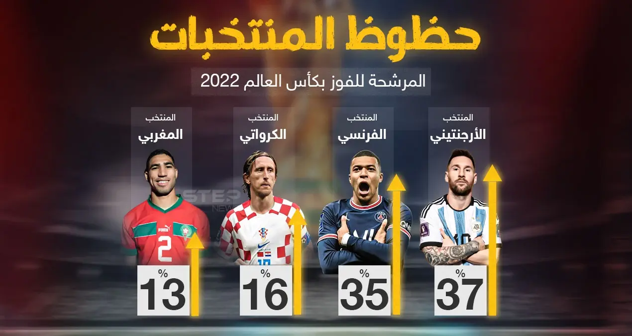 من بينهم منتخب أسود الأطلس تعرف على حظوظ المنتخبات المرشحة للفوز بكأس العالم ٢٠٢٢: إنفوغرافيك