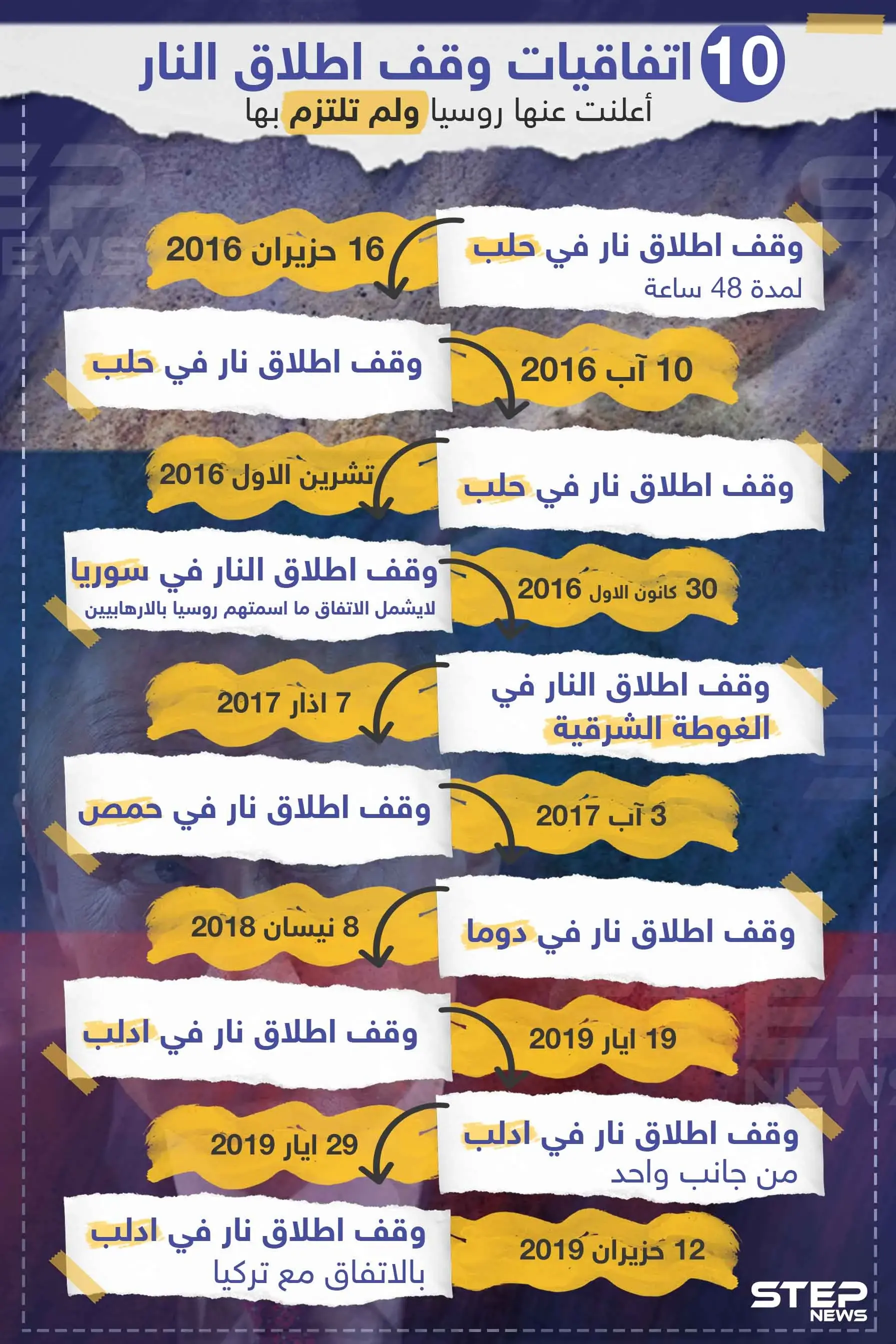 تعرف على 10 اتفاقيات وقف إطلاق نار أعلنت عنها روسيا مُسبقاً ولم تلتزم بها: إنفوغرافيك