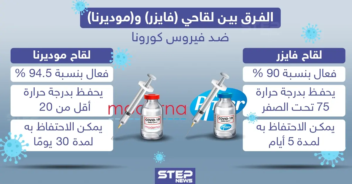 الفرق بين لقاحي "فايزر" و "موديرنا" ضد فيروس كورونا: فيروس كورونا المستجد