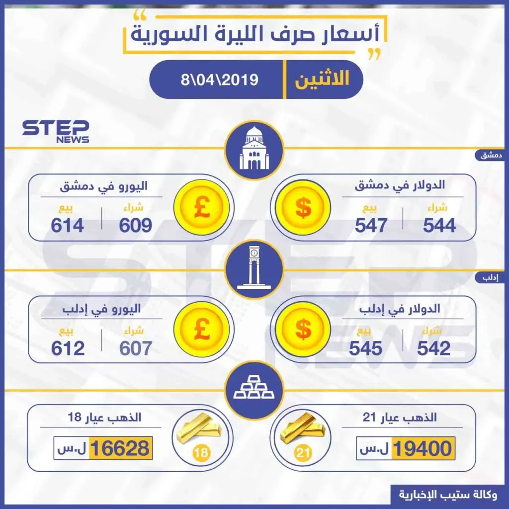 أسعار الذهب والعملات في سوريا ليوم الاثنين 8-04-2019: نشرة الأسعار اليومية