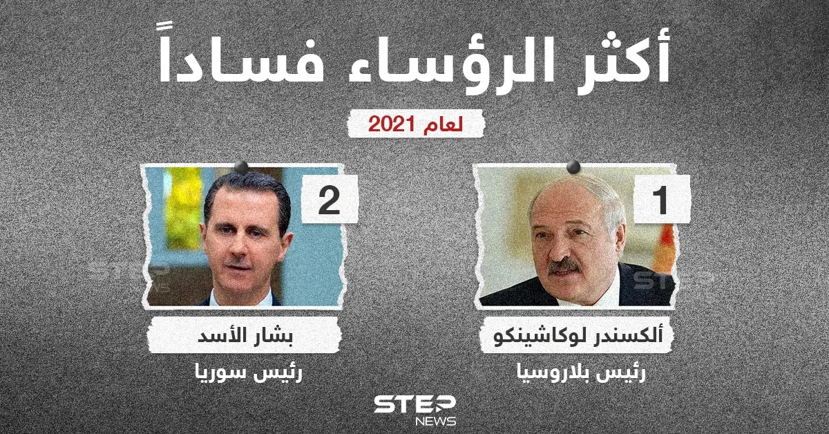 قائمة أكثر الرؤساء فساداً لعام 2021: خبر وصورة العالم