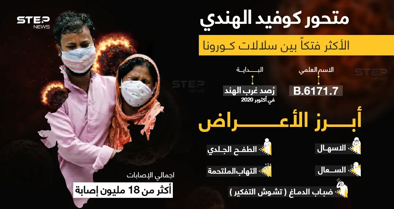 ما هو المتحور الهندي.. تعرف على أعراضه: المتحور الهندي