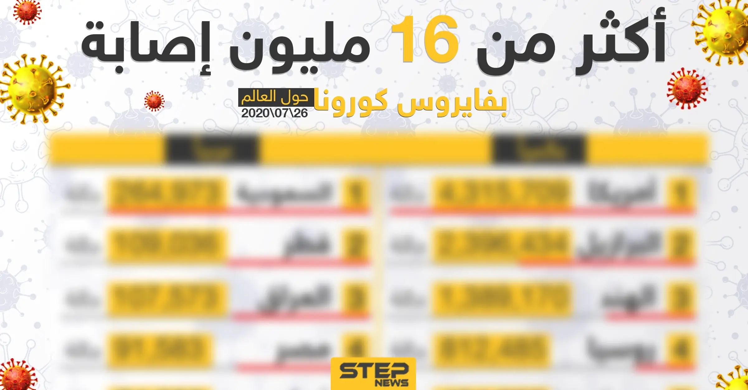 إنفوغرافيك|| إحصائية انتشار فايروس كورونا في بعض دول العالم: فيروس كورونا