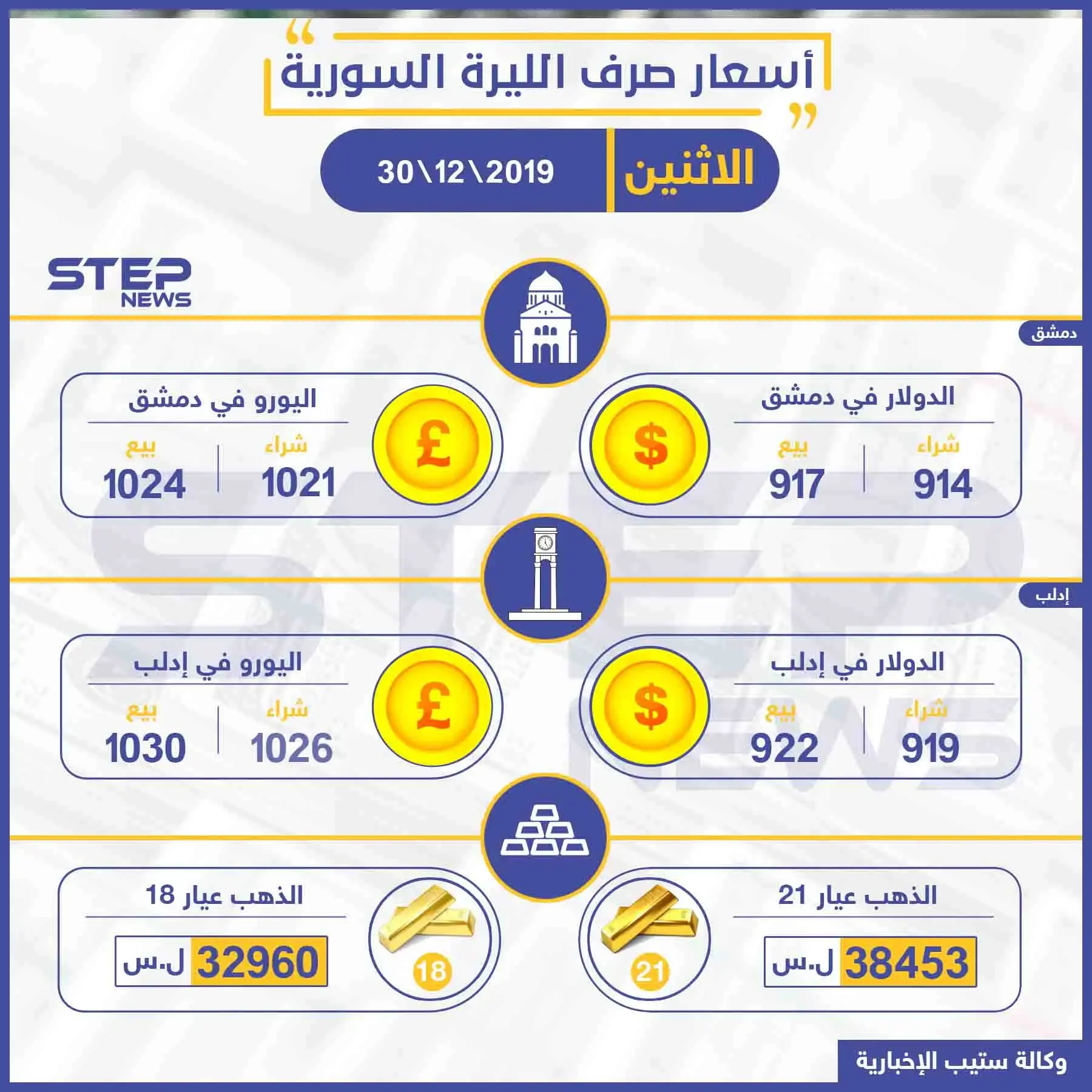 أسعار الذهب والعملات في سوريا اليوم 30-12-2019: نشرة الأسعار اليومية