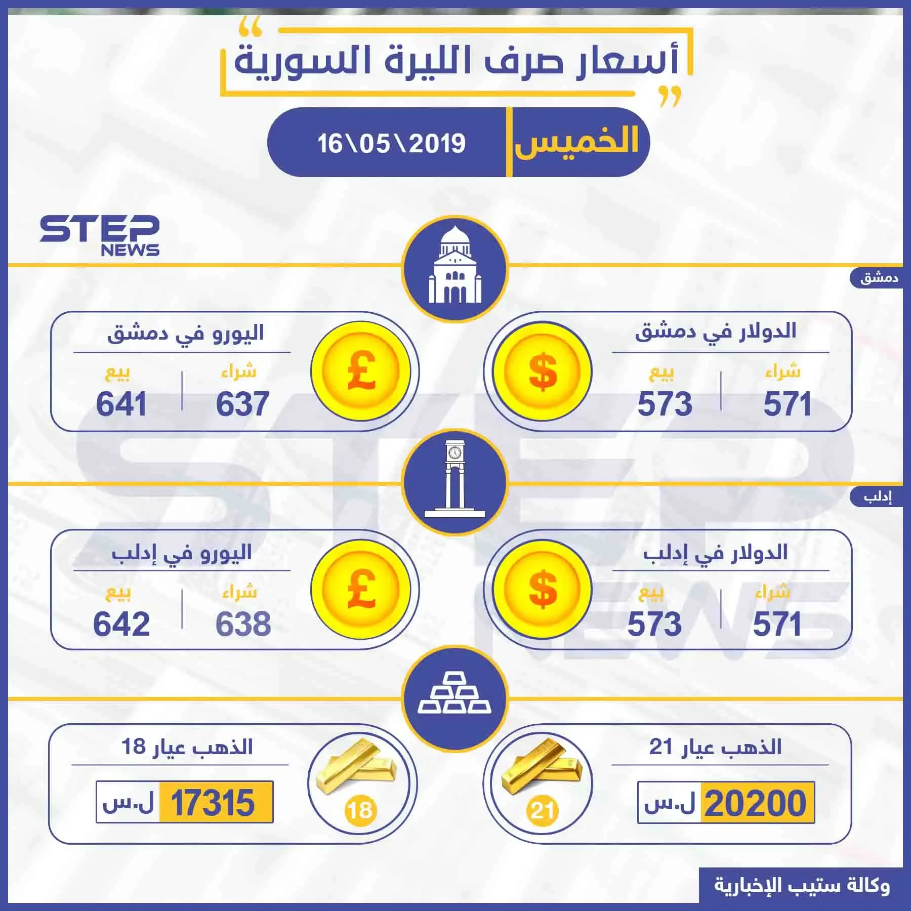أسعار الذهب والعملات في سوريا اليوم 16-05-2019: نشرة الأسعار اليومية