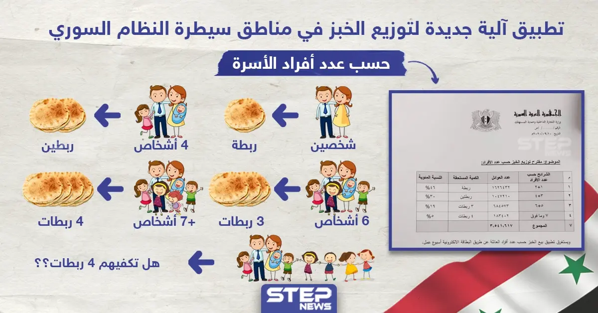 ماذا تفعل العائلة التي يصل عدد افرادها لثمانية أشخاص في ظل أزمة الخبز الحالية: خبر وصورة سوريا
